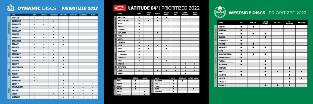 2022 Prioritized Disc Production for Dynamic Discs / Latitude 64 / Westside Discs